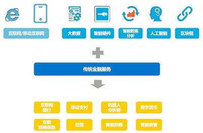 區(qū)塊鏈+資產(chǎn)證券化 互聯(lián)網(wǎng)數(shù)據(jù)服務(wù)的新未來(lái)