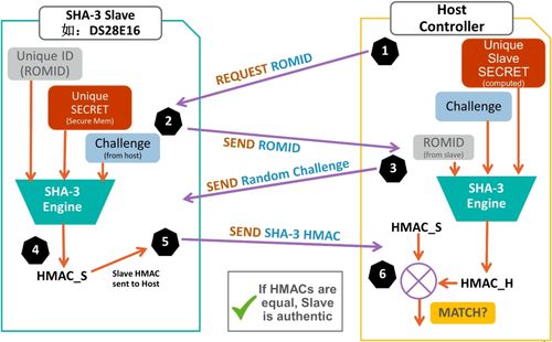 無懼可穿戴設(shè)備數(shù)據(jù)風(fēng)險 安全芯片，您的移動健康數(shù)據(jù)守護(hù)者