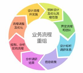 慧揚 醫(yī)院管理咨詢 業(yè)務流程重組